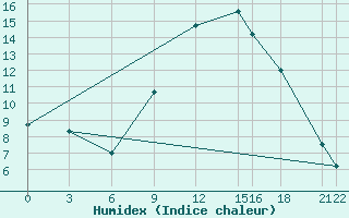 Courbe de l'humidex pour Herstmonceux (UK)