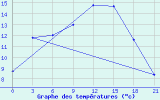 Courbe de tempratures pour Konitsa