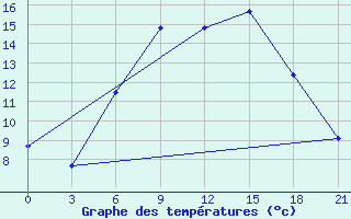 Courbe de tempratures pour Gorki