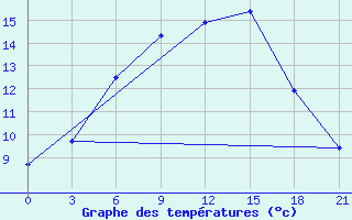 Courbe de tempratures pour Ust