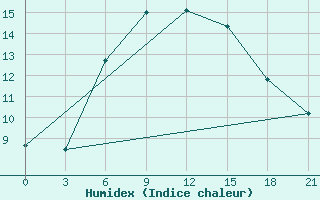 Courbe de l'humidex pour Bogucar