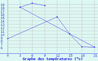 Courbe de tempratures pour Bayanbulag