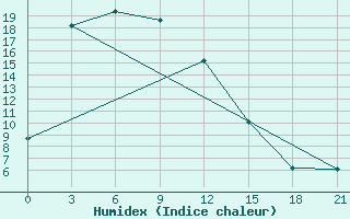 Courbe de l'humidex pour Bayanbulag