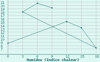 Courbe de l'humidex pour Tasejeva River