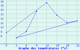 Courbe de tempratures pour Roslavl