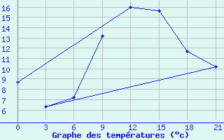 Courbe de tempratures pour Tetovo