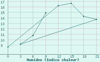 Courbe de l'humidex pour Nikel