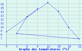 Courbe de tempratures pour Astrahan