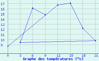 Courbe de tempratures pour Ashotsk