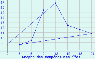 Courbe de tempratures pour Zestafoni