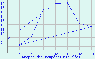 Courbe de tempratures pour Orsa