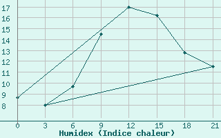 Courbe de l'humidex pour Zhytomyr