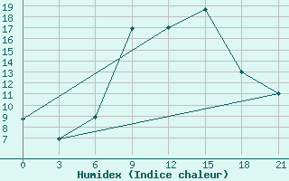 Courbe de l'humidex pour Rijeka / Omisalj