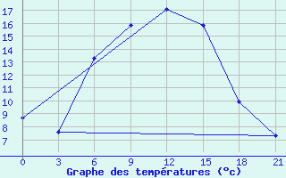 Courbe de tempratures pour Yusta