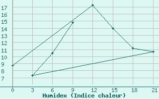 Courbe de l'humidex pour Kamenka