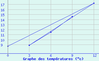 Courbe de tempratures pour Blagodarnyj