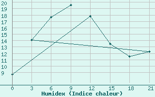 Courbe de l'humidex pour Hanbogd