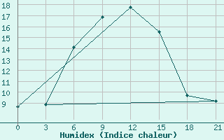 Courbe de l'humidex pour Ejsk