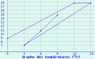 Courbe de tempratures pour Lodejnoe Pole