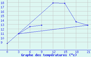 Courbe de tempratures pour Medenine