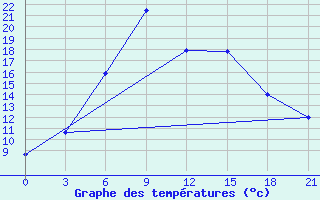 Courbe de tempratures pour Borovici