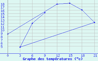 Courbe de tempratures pour Brest