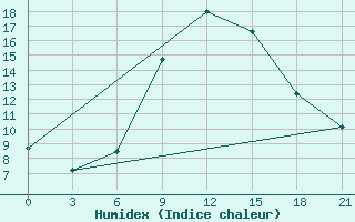 Courbe de l'humidex pour Pavlovskij Posad