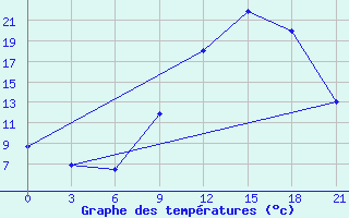 Courbe de tempratures pour Morn de la Frontera