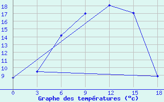 Courbe de tempratures pour Dzhambala South 