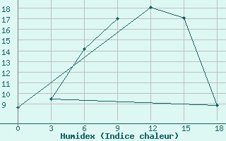 Courbe de l'humidex pour Dzhambala South 