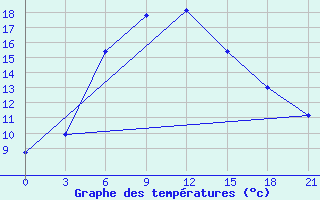 Courbe de tempratures pour Mahambet