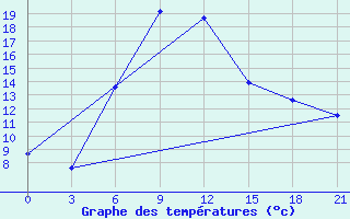 Courbe de tempratures pour Vinnicy