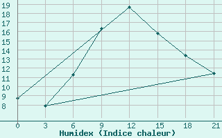 Courbe de l'humidex pour Sandanski