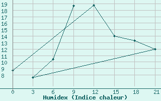 Courbe de l'humidex pour Tuapse