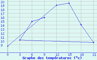 Courbe de tempratures pour Novgorod