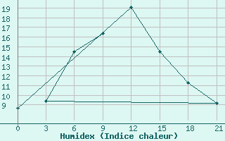 Courbe de l'humidex pour Kanevka