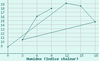 Courbe de l'humidex pour Koslan