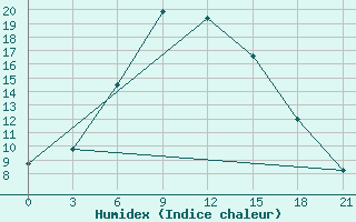 Courbe de l'humidex pour Akinci