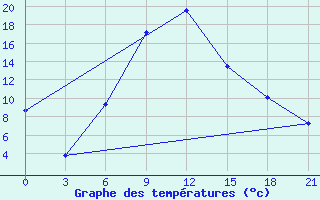 Courbe de tempratures pour Millerovo