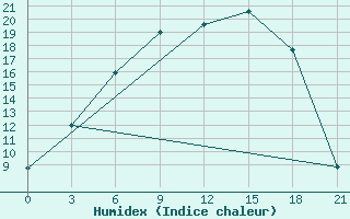 Courbe de l'humidex pour Krestcy