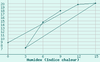 Courbe de l'humidex pour Leovo