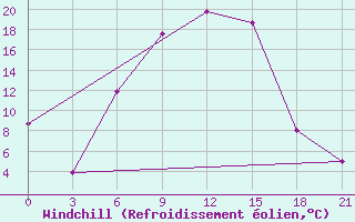 Courbe du refroidissement olien pour Remontnoe