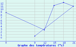 Courbe de tempratures pour Nueve De Julio