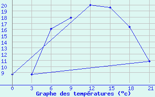 Courbe de tempratures pour Belyj