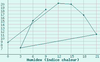 Courbe de l'humidex pour Vezaiciai