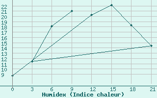 Courbe de l'humidex pour Roslavl