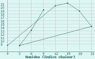 Courbe de l'humidex pour Ronchi Dei Legionari