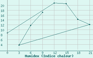 Courbe de l'humidex pour Florina