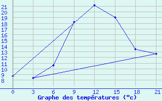 Courbe de tempratures pour Kherson