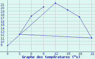 Courbe de tempratures pour Sarlyk